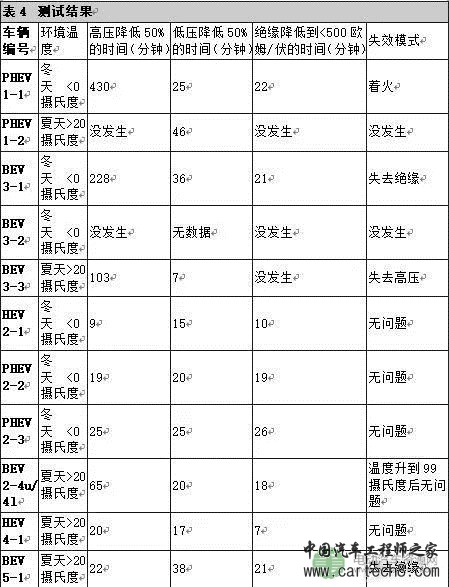 电动汽车浸水实验 电动汽车浸水实验