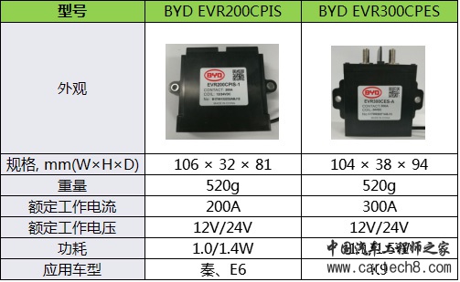 新能源汽车电池包体分压继电器的应用介绍