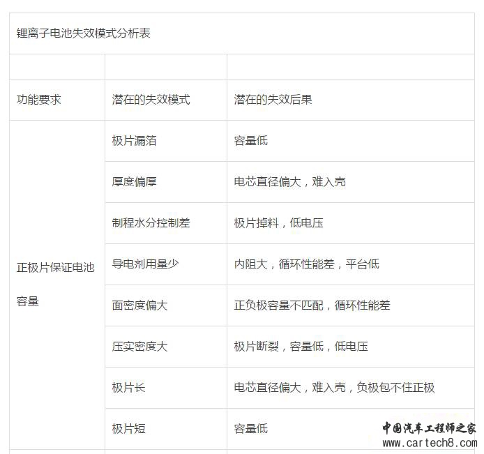 动力电池系统（电芯/BMS/PACK）失效模式分析