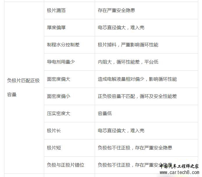 动力电池系统（电芯/BMS/PACK）失效模式分析