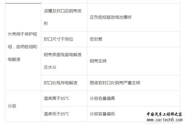 动力电池系统（电芯/BMS/PACK）失效模式分析