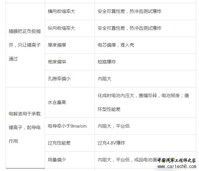 动力电池系统（电芯/BMS/PACK）失效模式分析