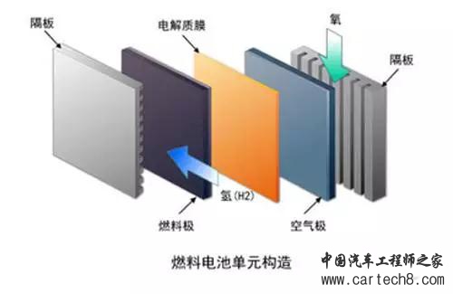 燃料电池的研究进展综述