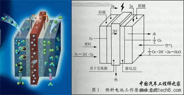 燃料电池的研究进展综述