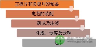 锂离子动力电池安全性问题影响因素 锂离子动力电池安全性问题影响因素