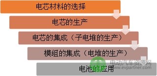 锂离子动力电池安全性问题影响因素 锂离子动力电池安全性问题影响因素