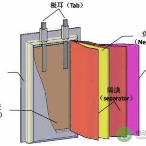 锂离子电池安全性设计浅析