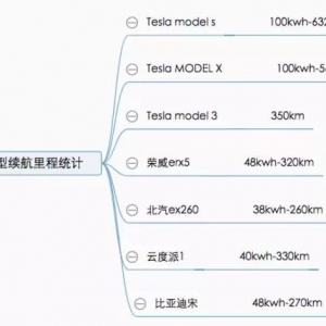从电池角度聊聊如何化解电动汽车里程焦虑