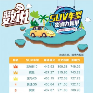 数说|SUV拉锯战:宝骏再度力压群雄