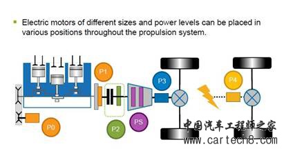 P2混动,混动技术路线 P2混动,混动技术路线