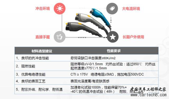 新能源汽车主要部件阻燃材料应用分析