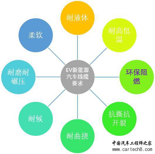 新能源汽车主要部件阻燃材料应用分析