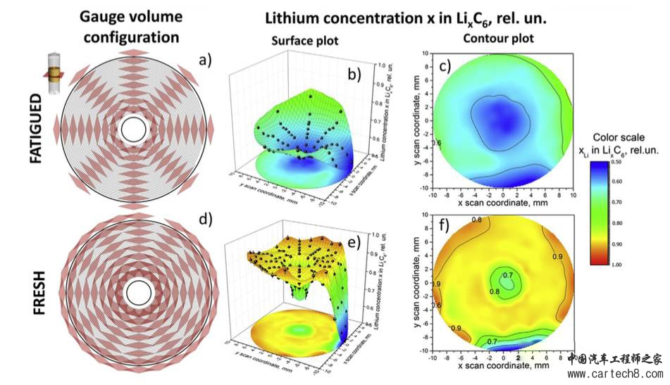 中子衍射技术揭示18650电池存储衰降机理 中子衍射技术揭示18650电池存储衰降机理