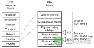 解读ISO11898-1数据链路层和物理层信号