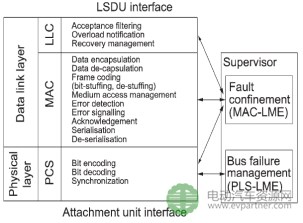 解读ISO11898-1数据链路层和物理层信号