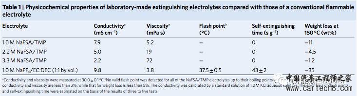 热点解读：日本防火防爆电解液