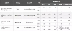 2018年，电池和纯电动整车领域有看点