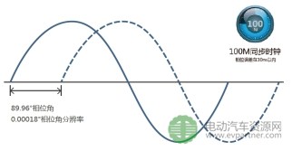 电压电流测试同步是准确测量功率的关键