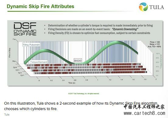 黑科技，前瞻技术，德尔福Tula合作Dynamic Skip Fire,德尔福Tula停缸技术,德尔福Tula燃油经济性