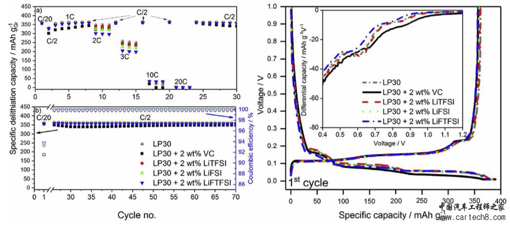 LiTFSI作为电解液添加剂表现出优异性能