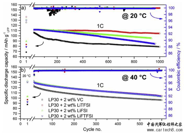 LiTFSI作为电解液添加剂表现出优异性能