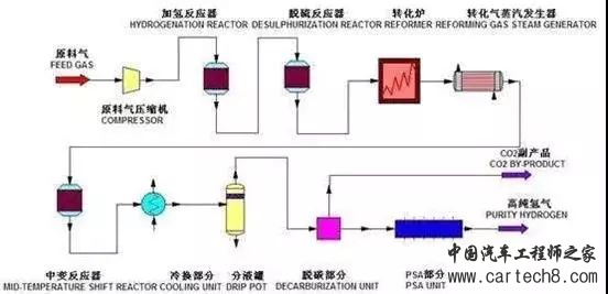 燃料电池氢气的几种制造方法