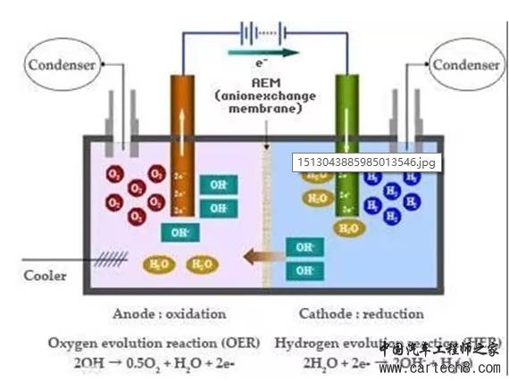 燃料电池氢气的几种制造方法