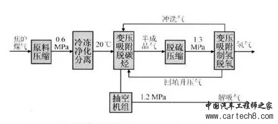 燃料电池氢气的几种制造方法