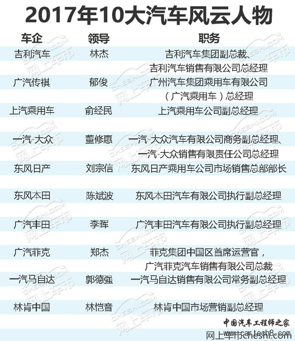 2017年最成功10大车企老总,车企销量