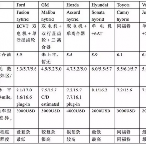 史上最全的混动技术对比