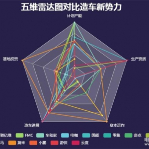 造车新势力谁最厉害？ 五维雷达图给你最直观的答案