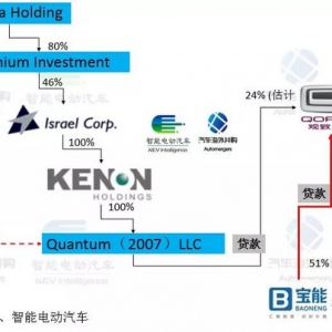 宝能控股观致，力推观致转型新能源