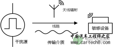 电源模块EMC设计