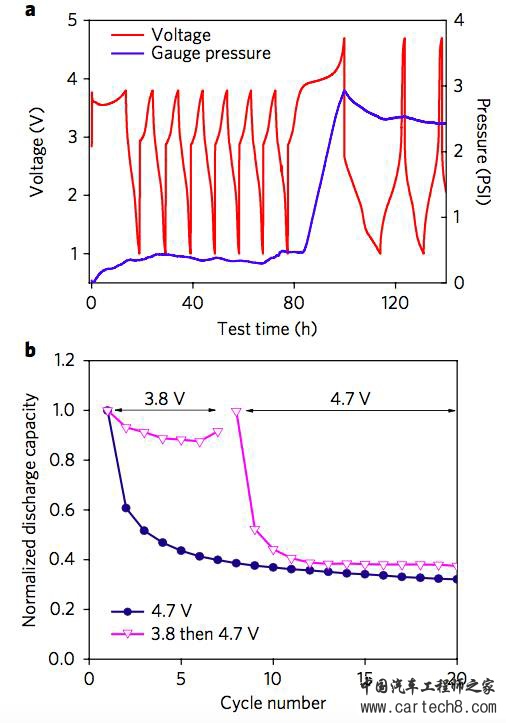 超高容量正极材料研究重大突破:阴、阳离子共氧化机理研究 超高容量正极材料研究重大突破:阴、阳离子共氧化机理研究