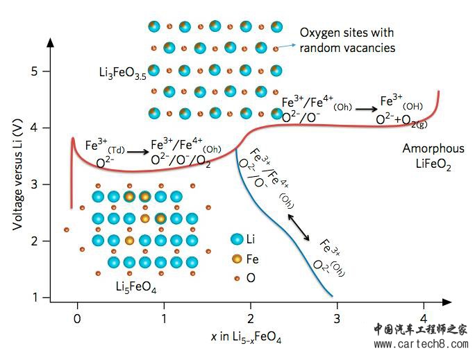 超高容量正极材料研究重大突破:阴、阳离子共氧化机理研究 超高容量正极材料研究重大突破:阴、阳离子共氧化机理研究