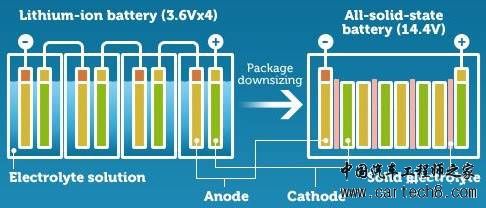 聊聊丰田的固态电池