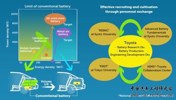 聊聊丰田的固态电池