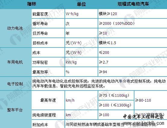 增程式纯电动汽车原理与技术发展分析