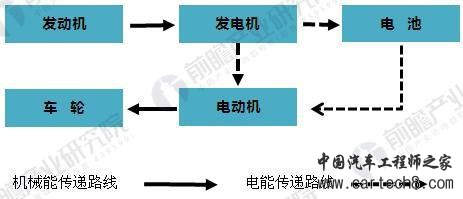 增程式纯电动汽车原理与技术发展分析
