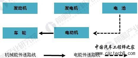 增程式纯电动汽车原理与技术发展分析
