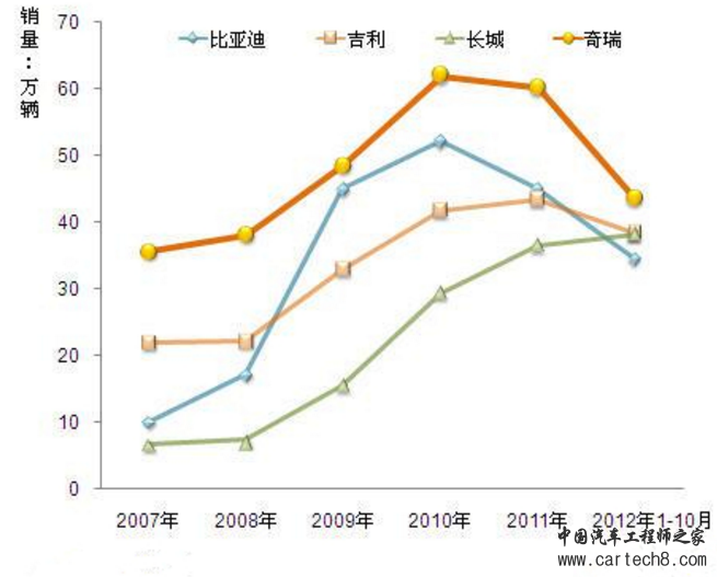 吉利汽车，广汽乘用车，上汽通用五菱，自主品牌汽车巨头,中国汽车三巨头,自主品牌汽车格局
