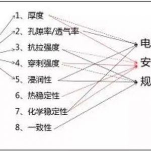 越来越薄，锂离子电池隔膜技术进展到哪里了？