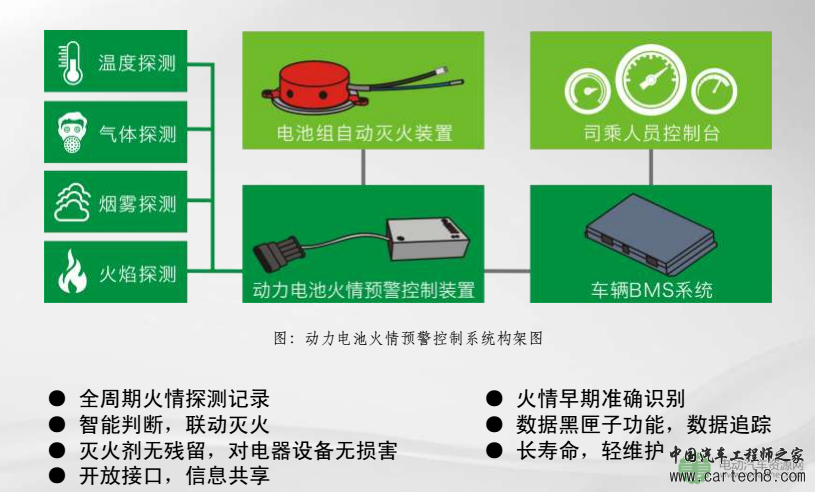 火敌灭火装置如何保障动力电池组安全？
