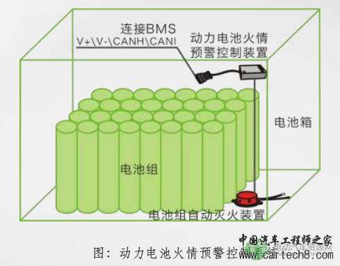 火敌灭火装置如何保障动力电池组安全？