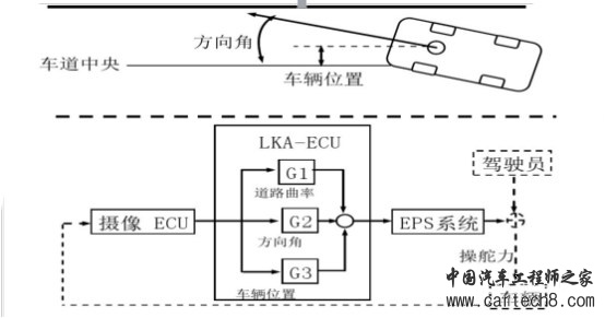 车道保持系统工作原理及实例介绍