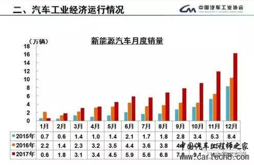 新能源车销量,动力电池