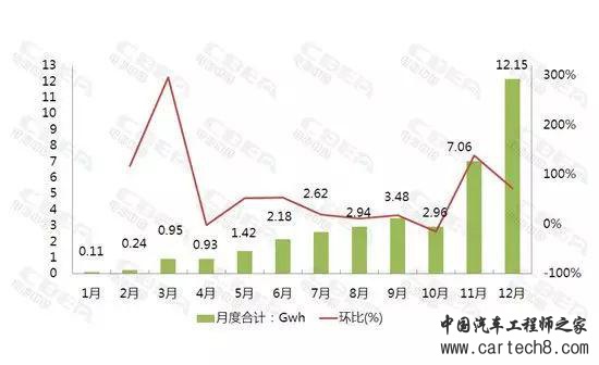 新能源车销量,动力电池