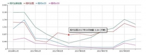 销量跌入谷底 为什么北京现代越卖越少？