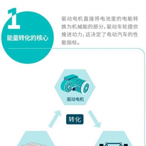 最全面的纵向分析高性能电机发展，新能源汽车电机技术路线演变