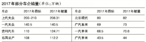 2017年9车企销售目标未完成 海马销量不到五成